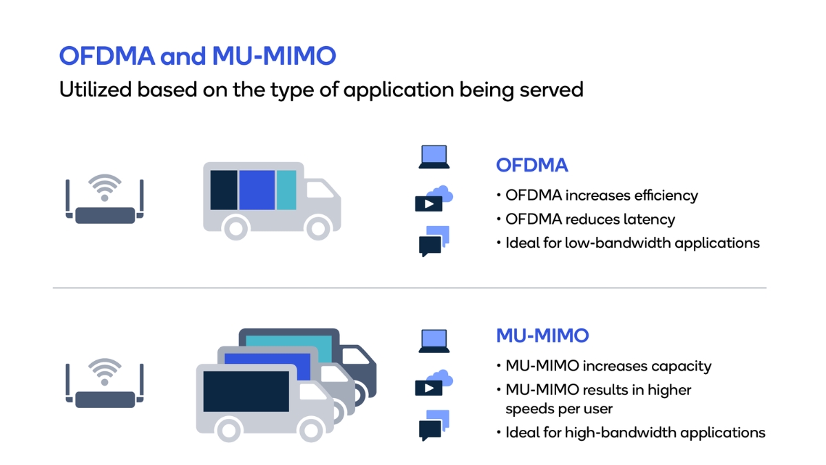So sánh công nghệ OFDMA và MU-MIMO chi tiết, những điểm khác biệt