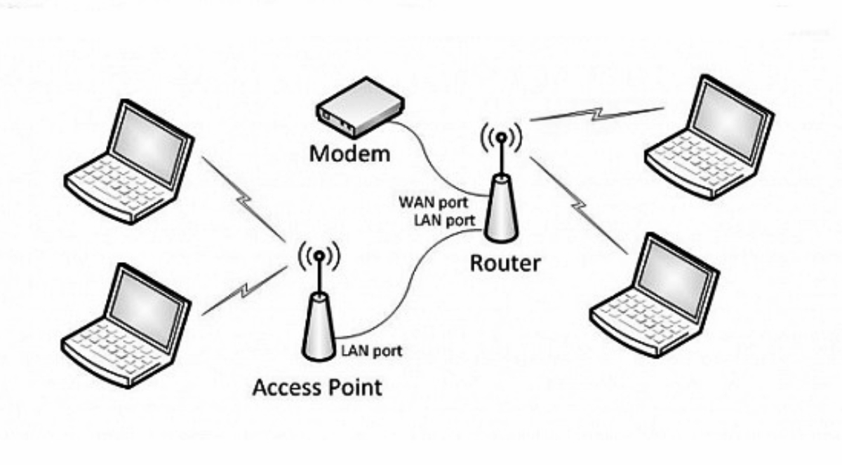Sự khác nhau giữa router và access point