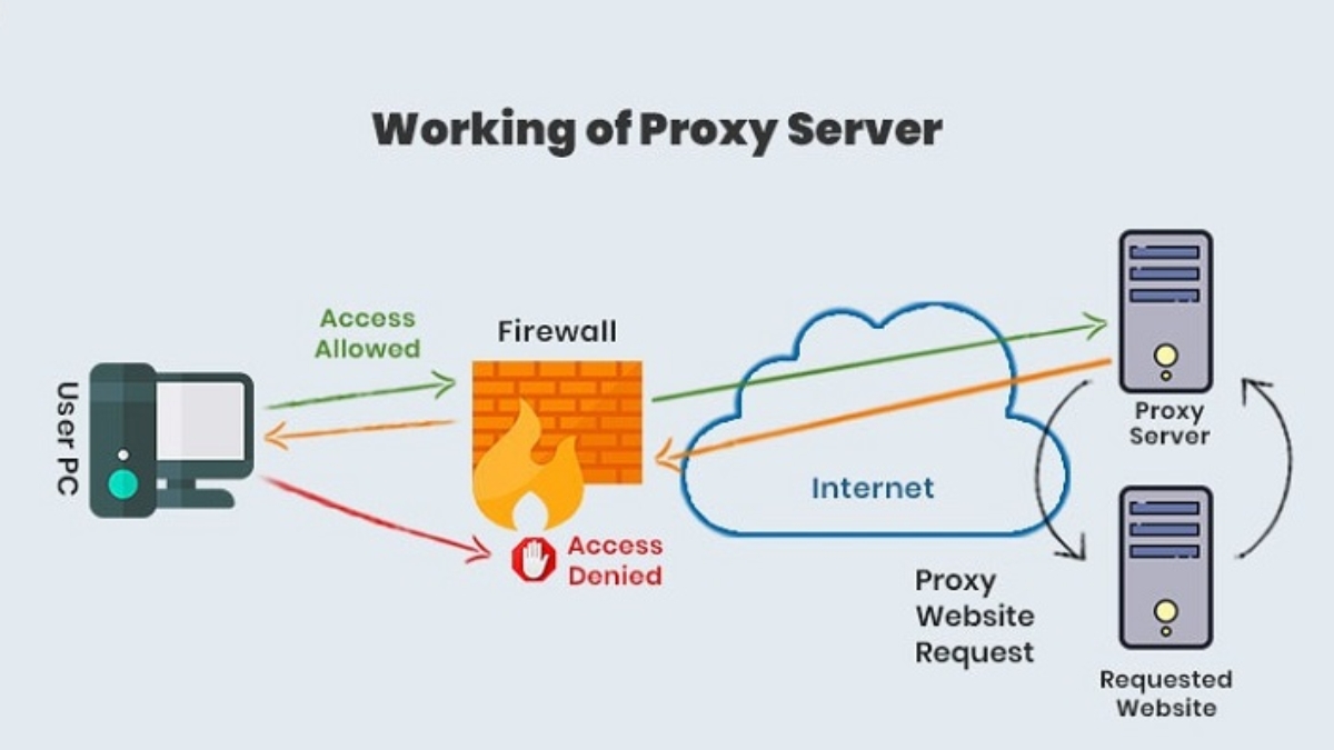 Proxy server hoạt động như một tường lửa và bộ lọc web để ngăn chặn các truy cập không mong muốn từ Internet