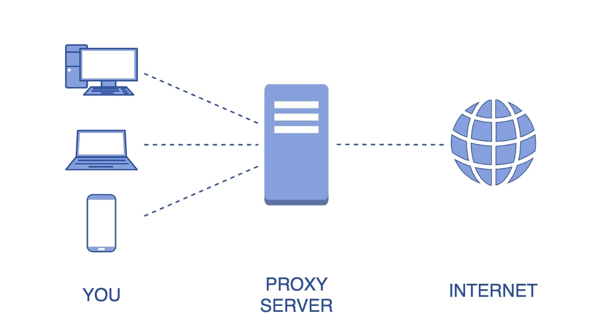 Proxy Server (Máy chủ proxy) có chức năng làm trung gian giữa người dùng và Internet