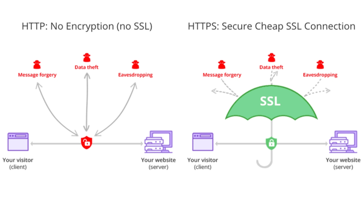 Sử dụng SSL giúp tăng cường bảo mật, đáng tin cậy và sự yên tâm cho cả người dùng và các doanh nghiệp trên internet.