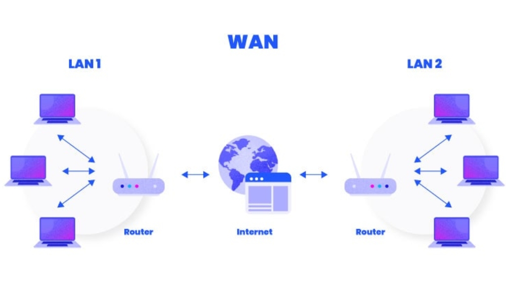 Cổng LAN kết nối các thiết bị trong mạng cục bộ, cổng WAN được sử dụng để kết nối với mạng bên ngoài
