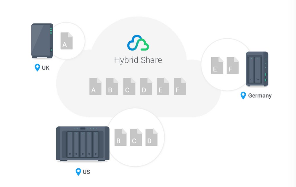 Tính năng Hybrid Share trên NAS Synology DS923+ cho phép người dùng truy cập dữ liệu trên mọi nơi