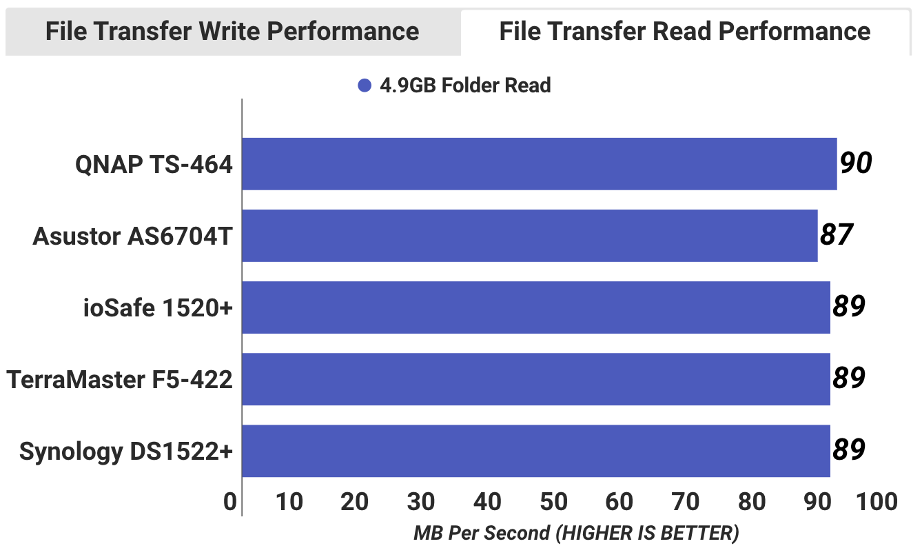 Bảng so sánh tốc độ đọc dữ liệu của NAS Qnap TS-464 với một số model cùng phân khúc