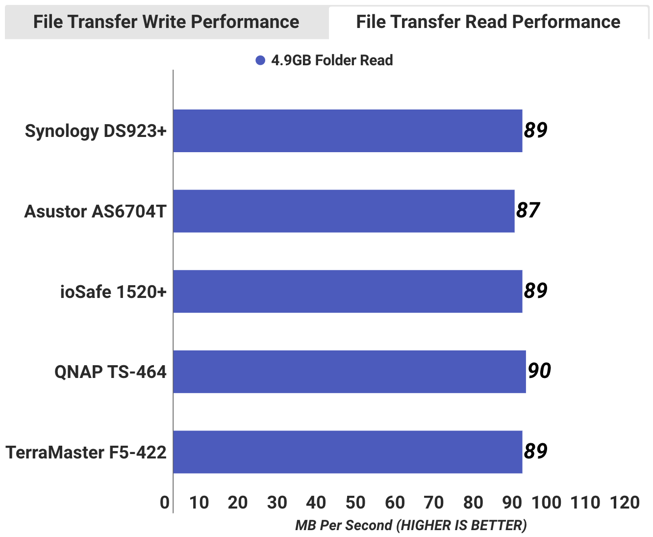 Tốc độ đọc dữ liệu của NAS Synology DS923+ khi so sánh với các thương hiệu khác