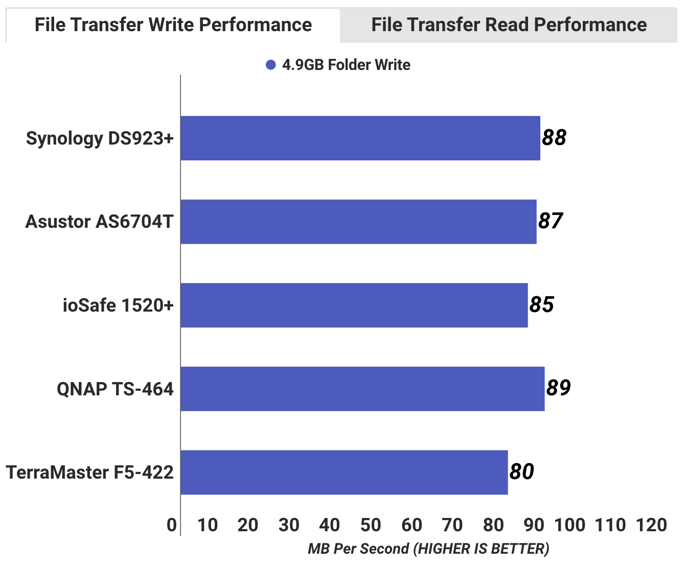 Tốc độ ghi dữ liệu của NAS Synology DS923+ khi so sánh với các thương hiệu khác