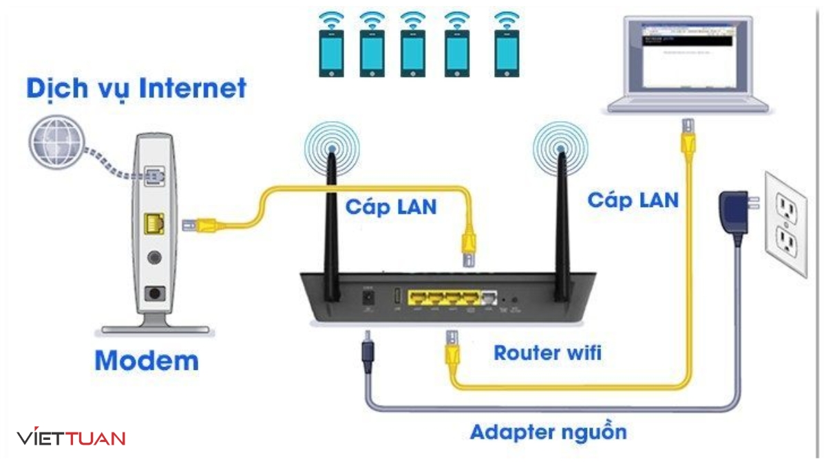 Router là thiết bị phân phối kết nối internet từ modem tới các thiết bị trong mạng nội bộ như máy tính, điện thoại, máy tính bảng, smart TV