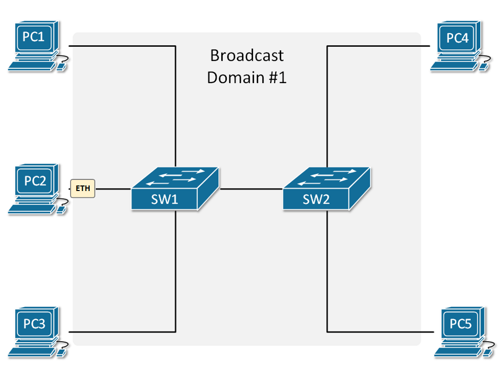 broadcast-domain-two-switches-0.gif