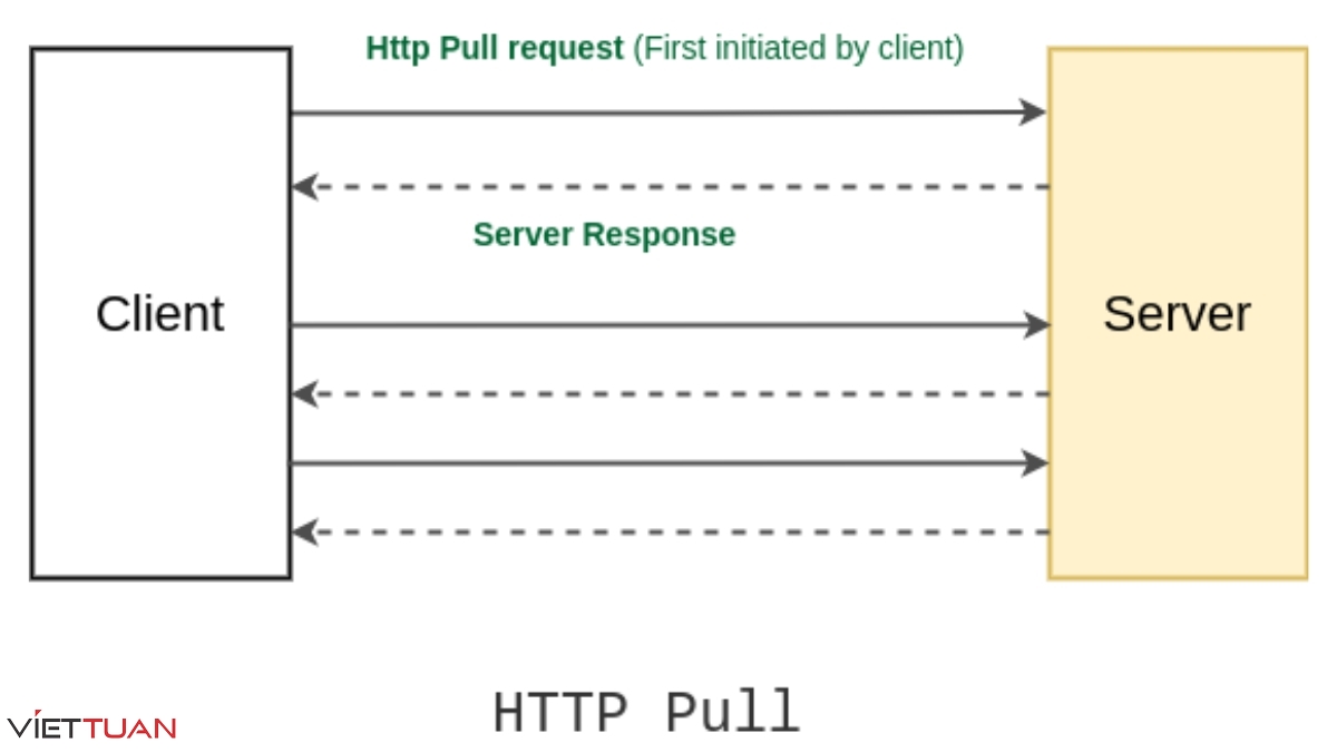Pull HTTP/Static