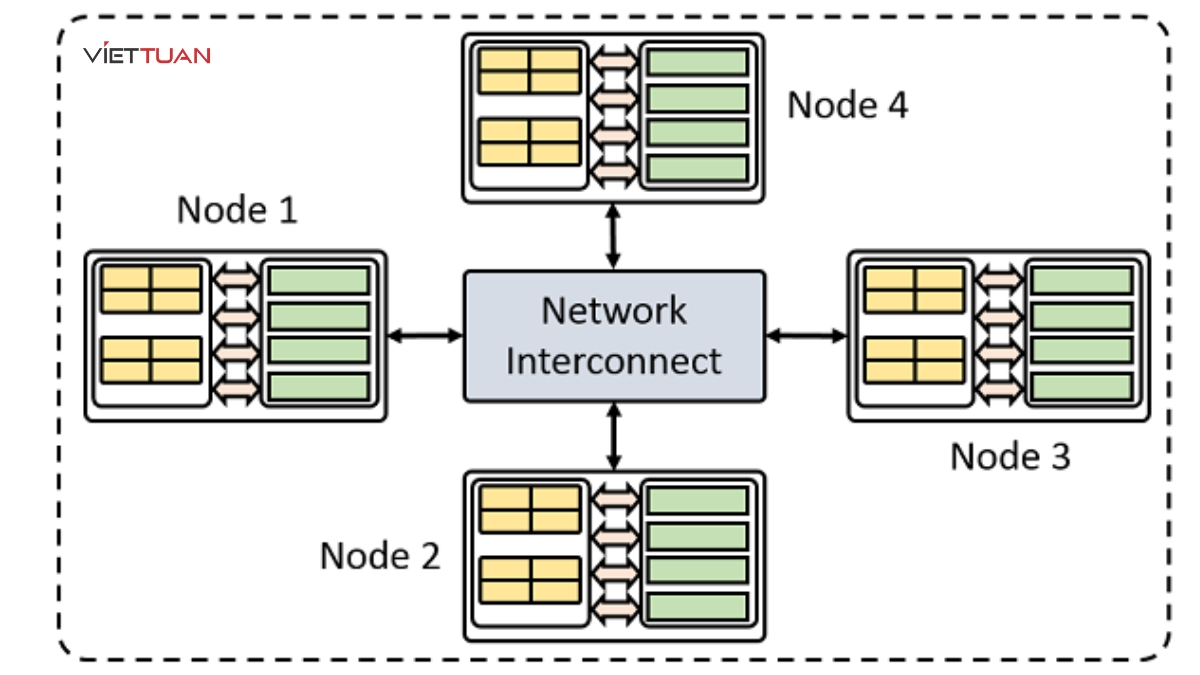 Cluster bao gồm các máy chủ gọi là node, các node liên kết với nhau thành Network Interconnect
