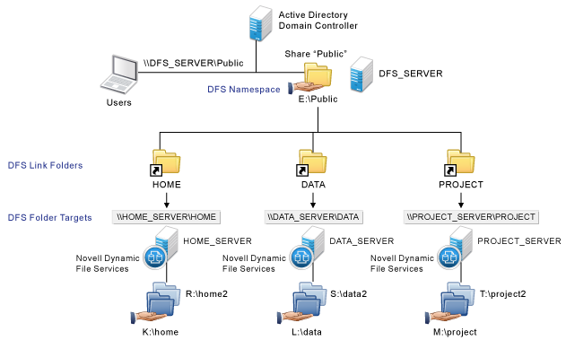 DFS giúp người dùng có thể xem các tệp tin và thư mục trên các máy chủ khác nhau như là một hệ thống tập tin duy nhất