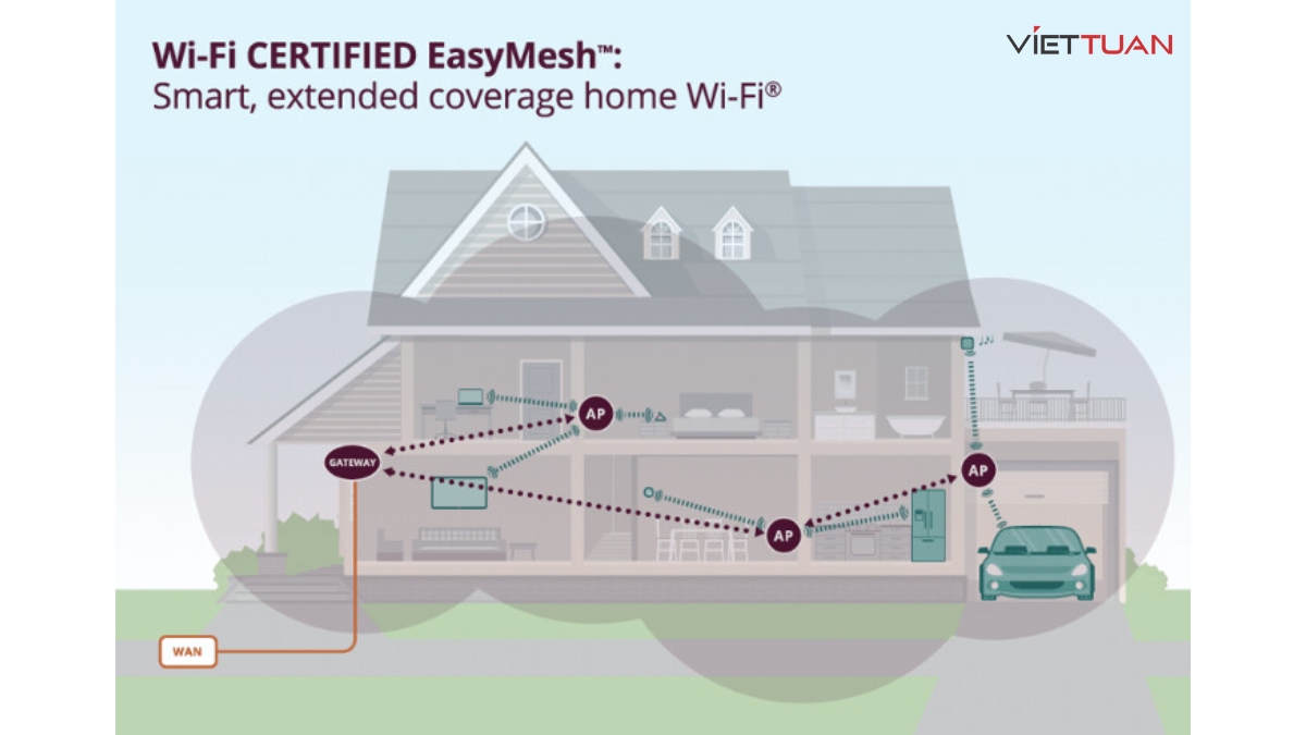 Mạng lưới Mesh WiFi có thể tự động tối ưu hóa và quản lý kết nối giữa các điểm truy cập