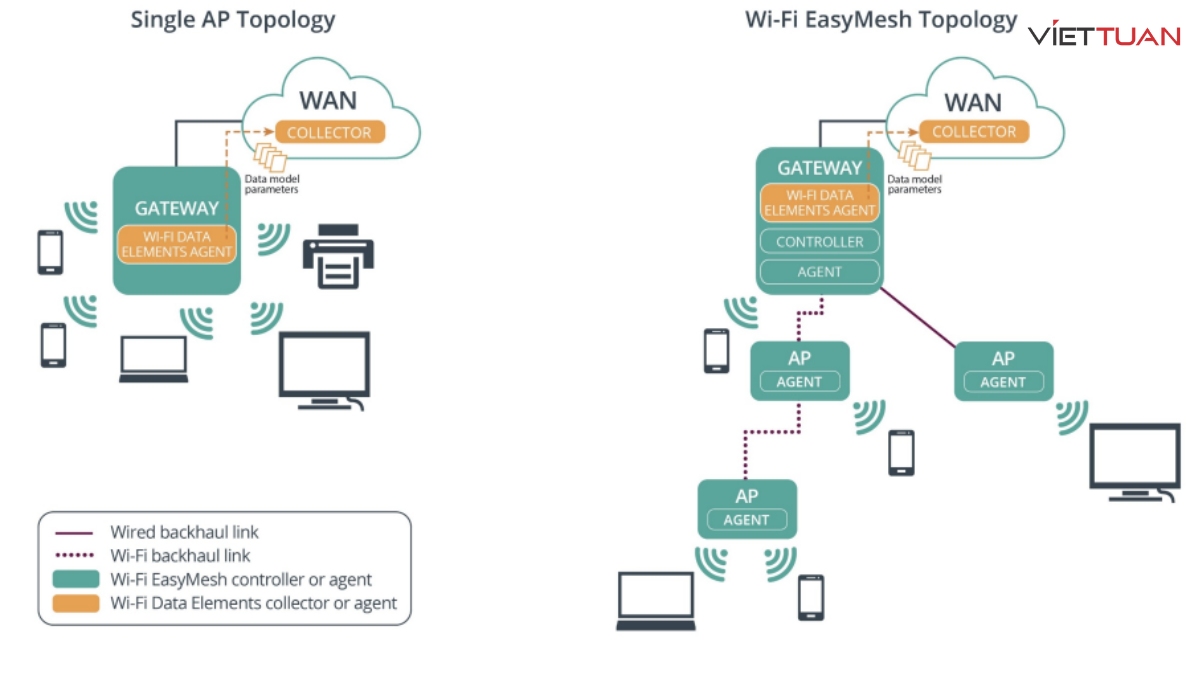Tiêu chuẩn Wi-Fi EasyMesh Certified