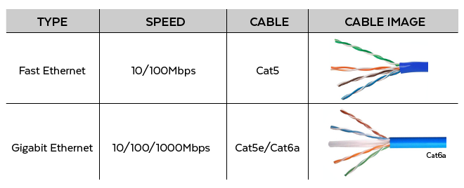 Gigabit Ethernet và Fast Ethernet 