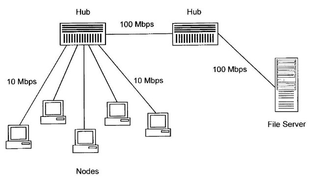 Fast Ethernet là một tiêu chuẩn Ethernet được phát triển cho mạng máy tính