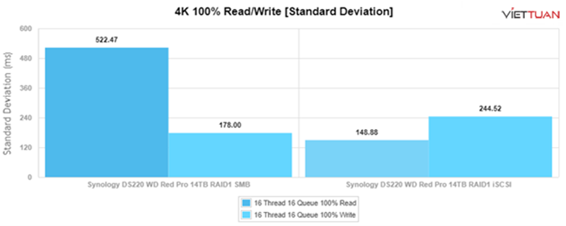 Bảng kết quả bài test độ lệch chuẩn, tốc độ đọc/ghi file 4K của Synology DS220+ trên 2 mô hình SMB và iSCSI