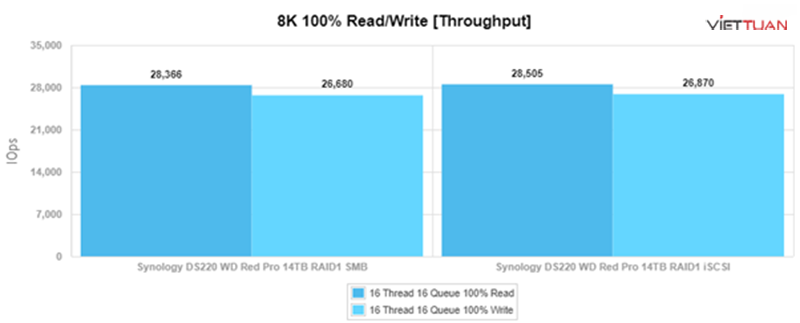 Bảng kết quả bài test về thông lượng, tốc độ đọc/ghi file 8K của Synology DS220+ trên 2 mô hình SMB và iSCSI
