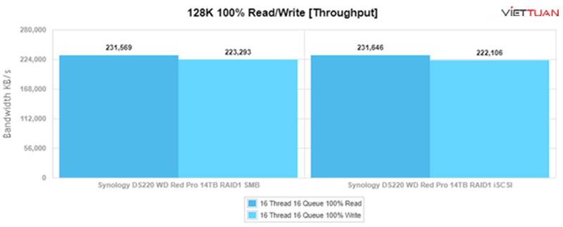 Bảng kết quả bài test về thông lượng, tốc độ đọc/ghi file 128K của Synology DS220+ trên 2 mô hình SMB và iSCSI