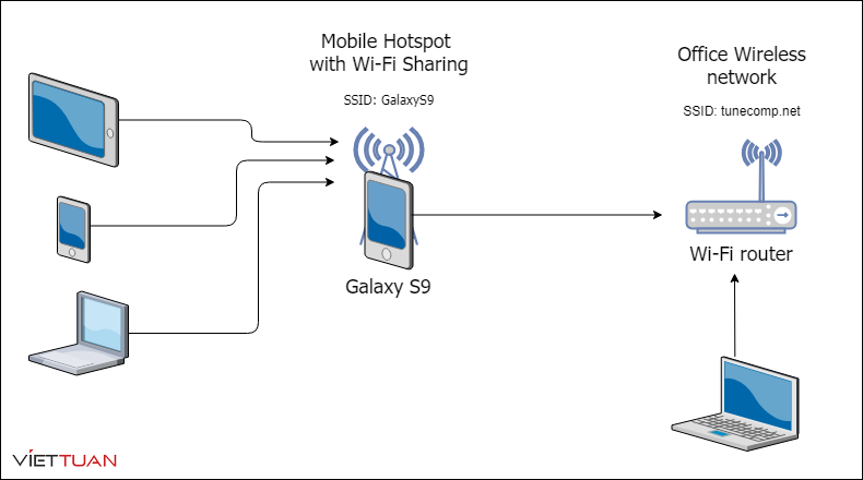 Sơ đồ hoạt động đơn giản của Wifi Hotspot