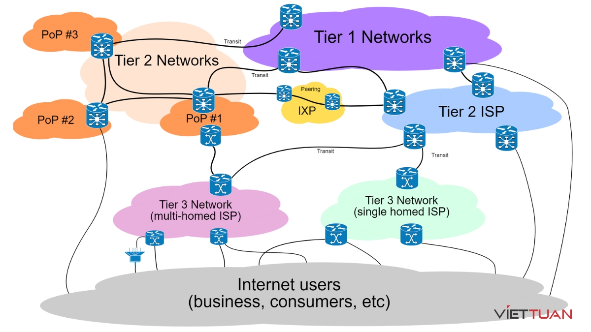 3 cấp hoạt động của ISP 