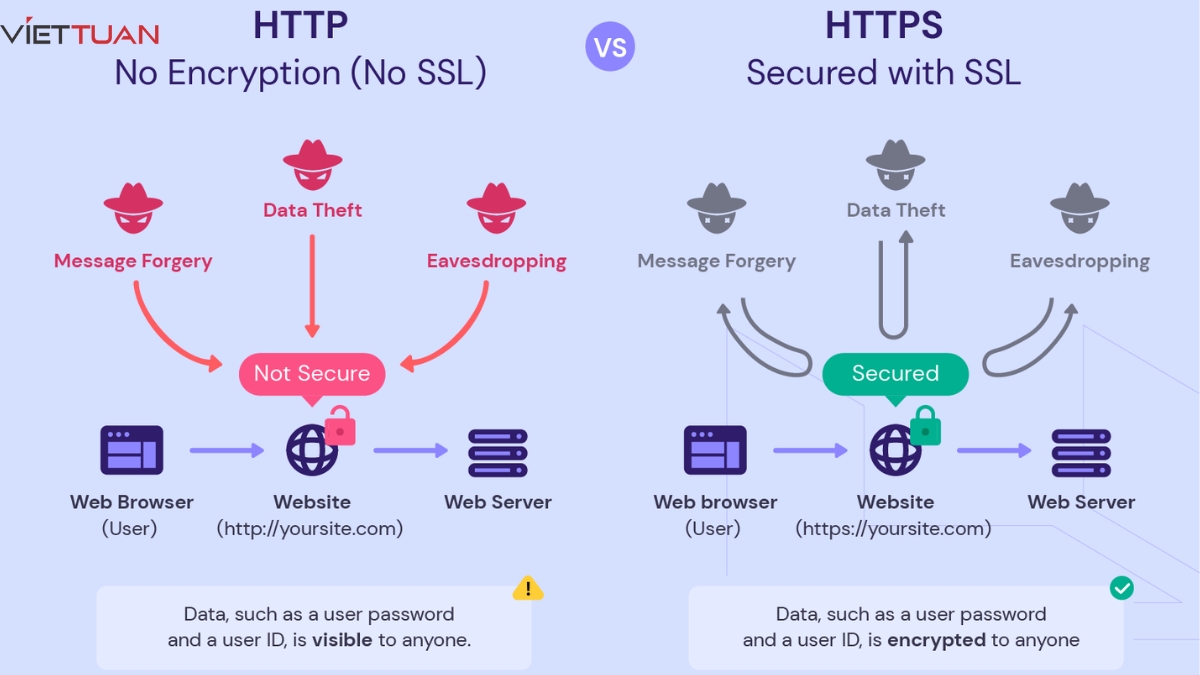 Giao thức HTTPS giúp giảm lượng thông tin mà ISP có thể truy cập