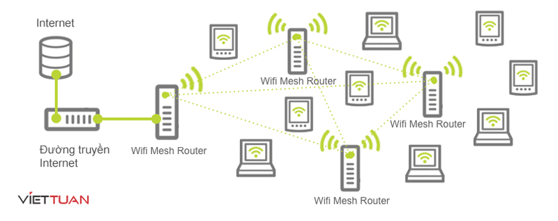 Wifi Mesh là công nghệ hiện đại khi không cần sử dụng dây để đi qua các điểm truy cập