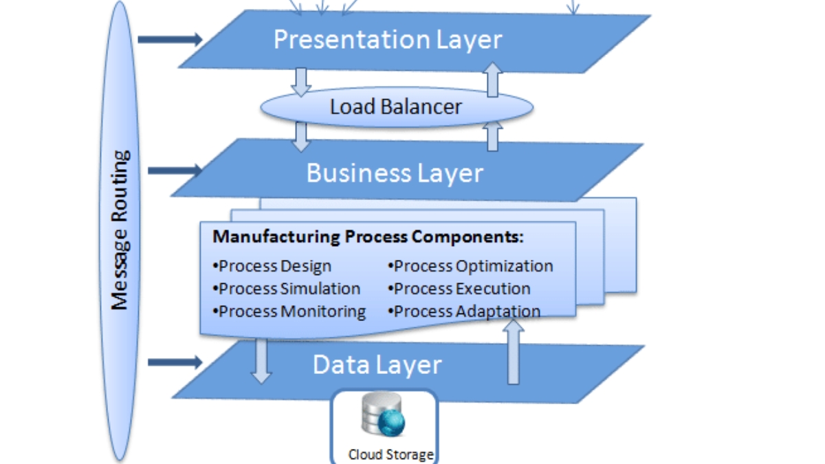 Lớp BLL xử lý dữ liệu từ Presentation Layer trước khi truyền xuống Data Access Layer