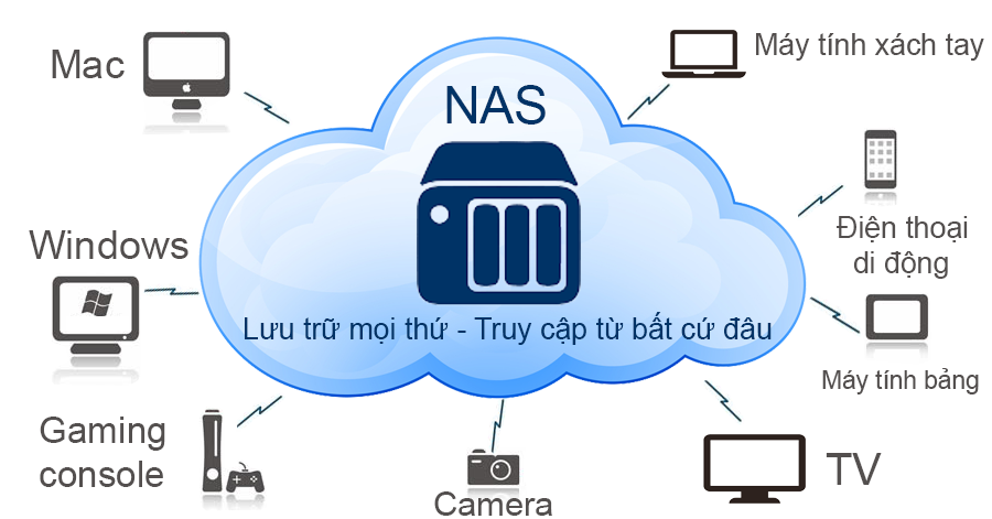 Nas là trung tâm lưu trữ dữ liệu tổng thể cho các thiết bị điện tử