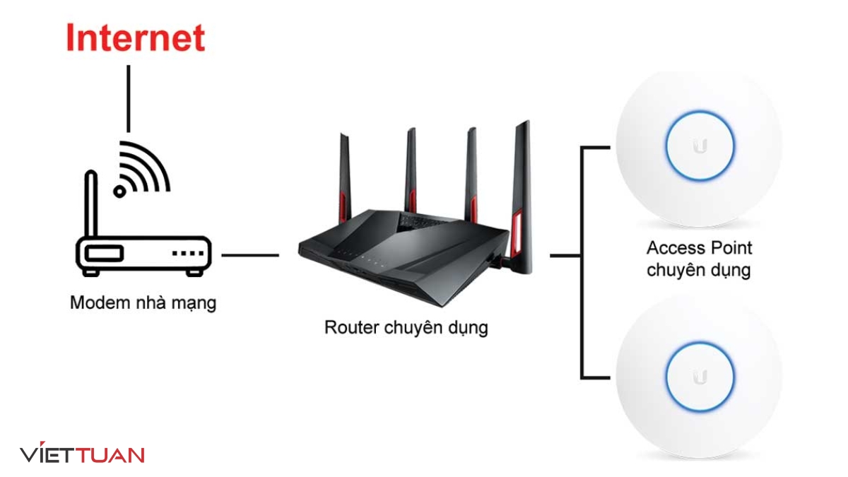 Sử dụng Router WiFi để tăng vùng phủ sóng và đảm bảo mạng Internet ổn định hơn