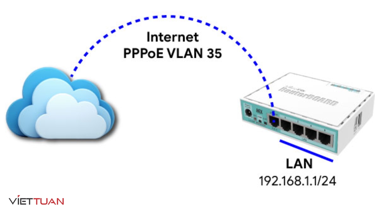 Router WiFi chạy chế độ PPPoE