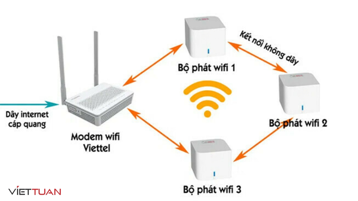 Modem WiFi và Router WiFi đều kết nối và truy cập Internet thông qua sóng radio