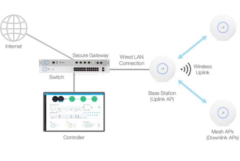 Sơ đồ kết nối Wireless Uplink giữa Unifi UAP-nanoHD và các thiết bị mesh khác