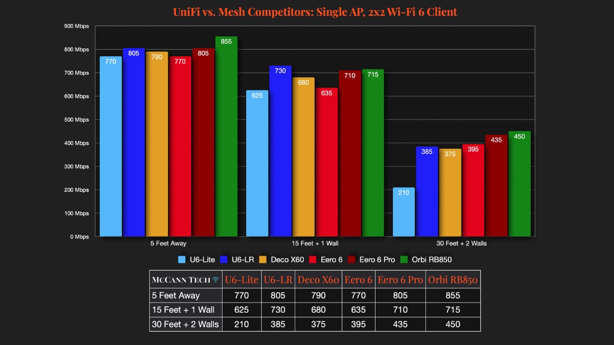 Bảng so sánh hiệu suất đường truyền của Unifi U6 Long-Range với các thiết bị wifi khác