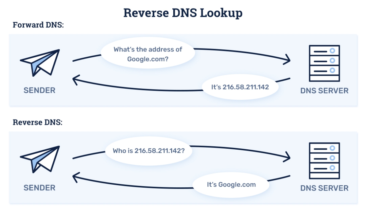 Những khác biệt về DNS và Reverse DNS