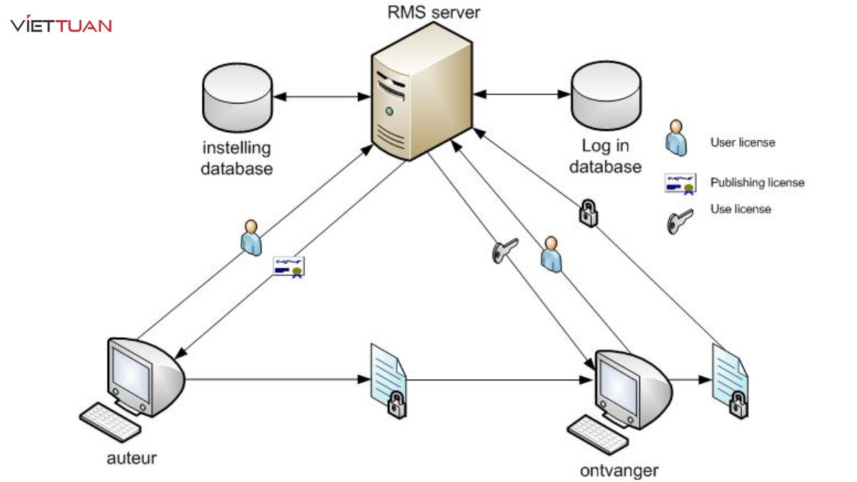 RMS cho phép người quản trị cấp quyền truy cập đến dữ liệu cho các người dùng