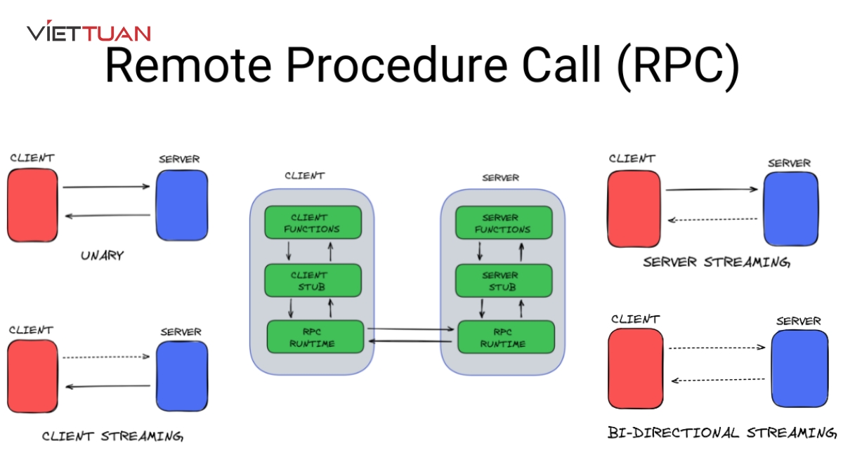 Giao thức Remote Procedure Call Protocol