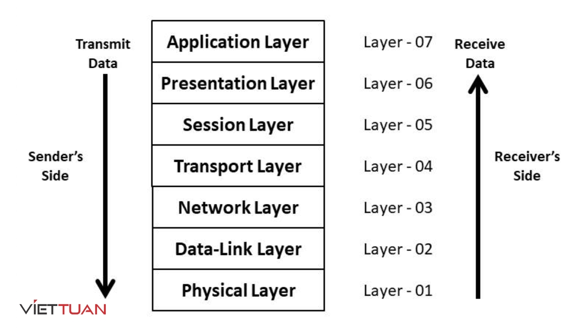 Cách thức hoạt động của Session layer