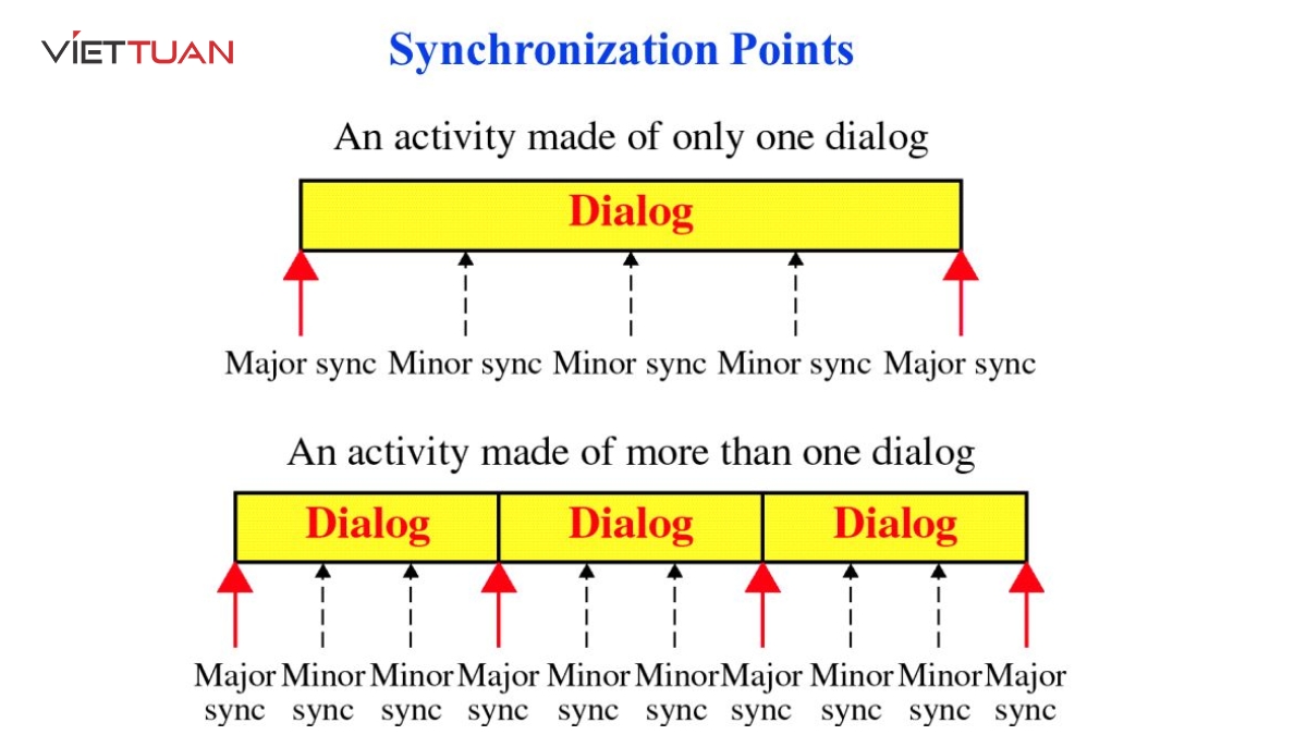 điểm đồng bộ hóa synchronization point