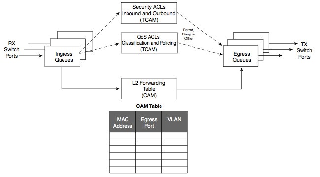 Switch Layer 2 nhận được một gói tin bộ chuyển mạch chỉ tham chiếu vào bảng CAM để xác định địa chỉ MAC đích