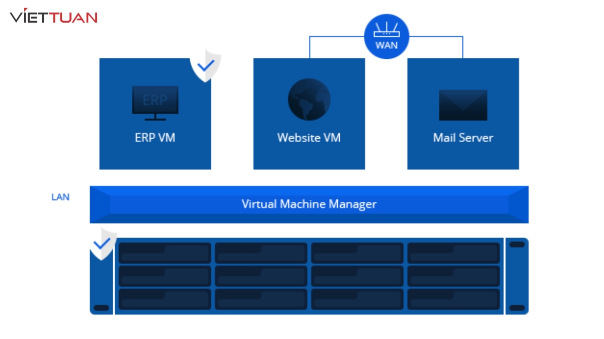 NAS dành cho doanh nghiệp cung cấp tính năng quản lý máy ảo Virtual Machine Manager