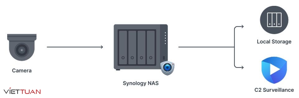 Phần mềm tích hợp sẵn trong hệ điều hành DSM của thương hiệu NAS Synology
