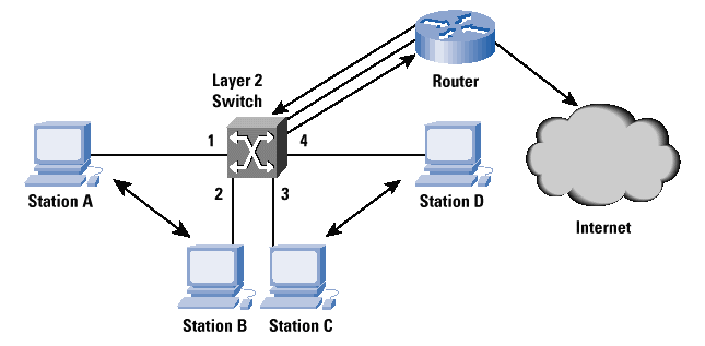 Sơ đồ switch layer 2 truyền thông tin trong hệ thống mạng