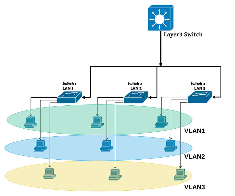 switch-layer-3-2.jpgSwitch Layer 3 có thể liên kết các mạng con với nhau, tạo ra sự liên thông giữa các thiết bị mạng trong một hệ thống lớn