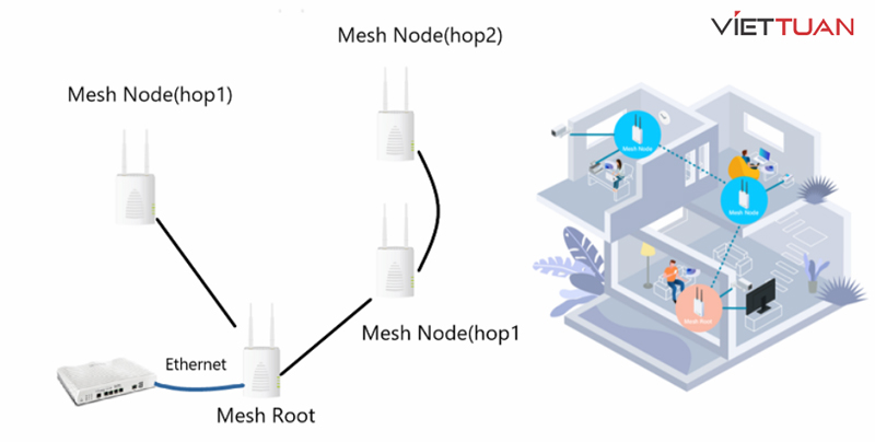 thiet-lap-node-mang-trong-wifi-mesh