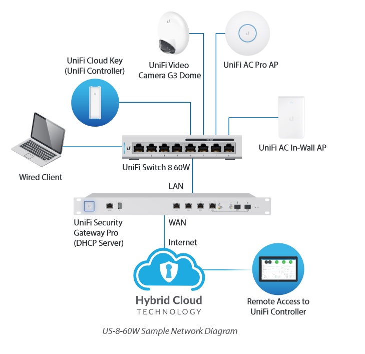 Sơ đồ mạng LAN trong doanh nghiệp sử dụng Ubiquiti UniFi Switch 8 PoE 60W