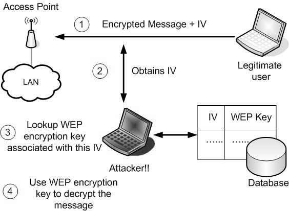 WEP được ứng dụng trong các mạng WLAN để bảo mật dữ liệu không dây