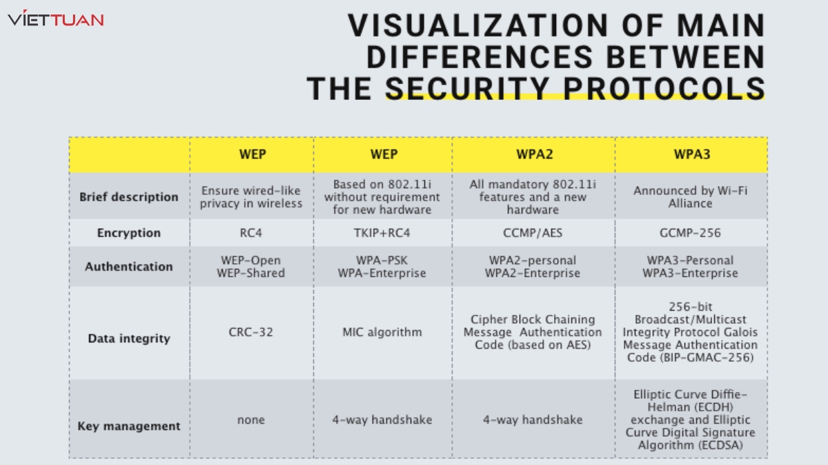 So sánh khả năng bảo mật của 3 thế hệ WPA