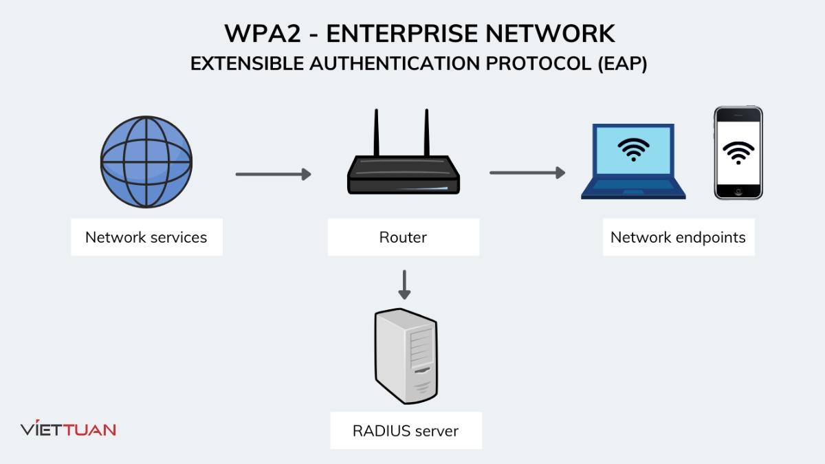 RG-AP820-L(V3) còn hỗ trợ cơ chế mã hóa WPA2-PSK, WPA2-Enterprise và WEP