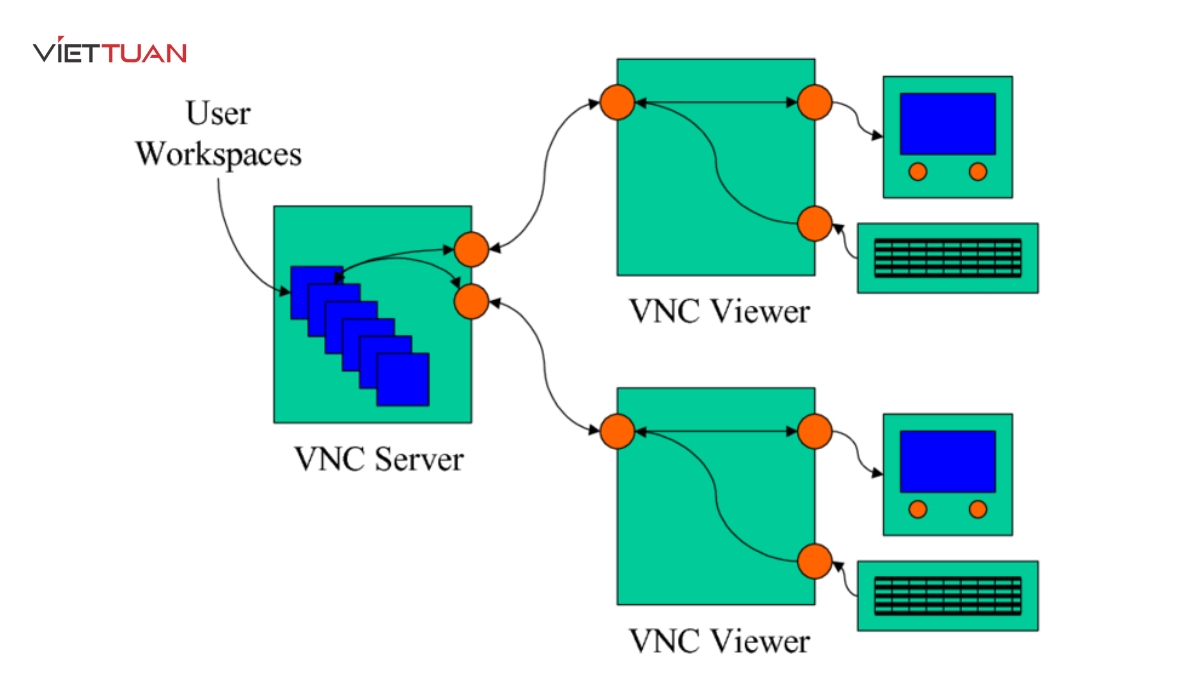 RFB (Remote Framebuffer) là giao thức quản lý định dạng dữ liệu giữa máy khách (client) và máy chủ (server) trong hệ thống VNC