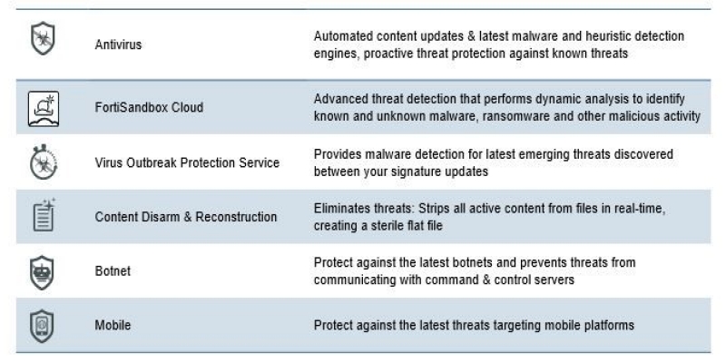 Các tính năng có trong FortiGuard Advanced Malware Protection